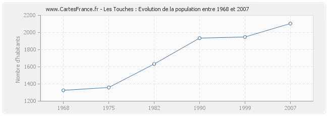 Population Les Touches